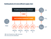 Optimising-secondary-packaging-procurement-pharma