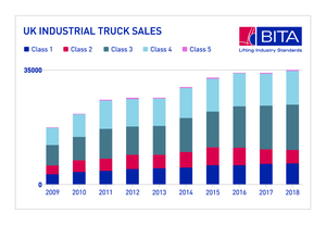 BITA-stats-rise-UK-forklift-sales